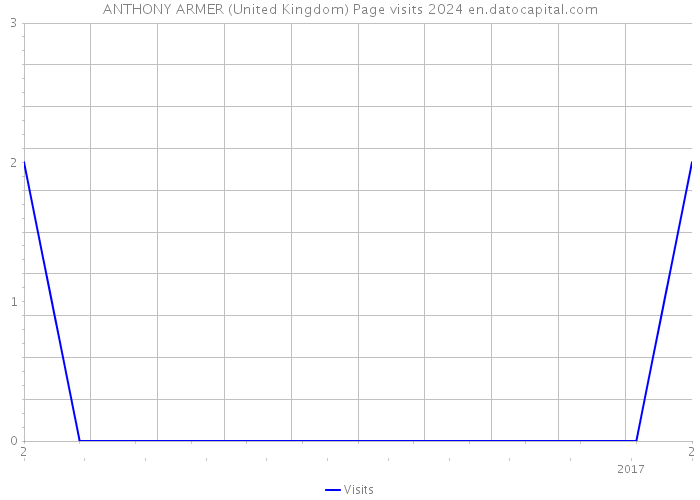 ANTHONY ARMER (United Kingdom) Page visits 2024 