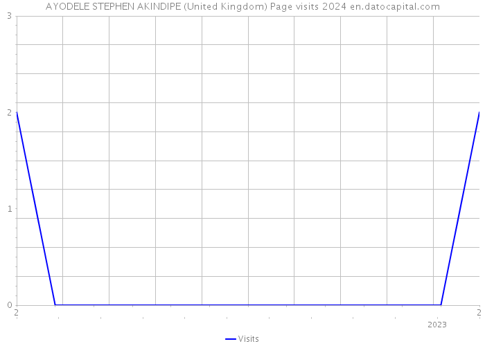 AYODELE STEPHEN AKINDIPE (United Kingdom) Page visits 2024 