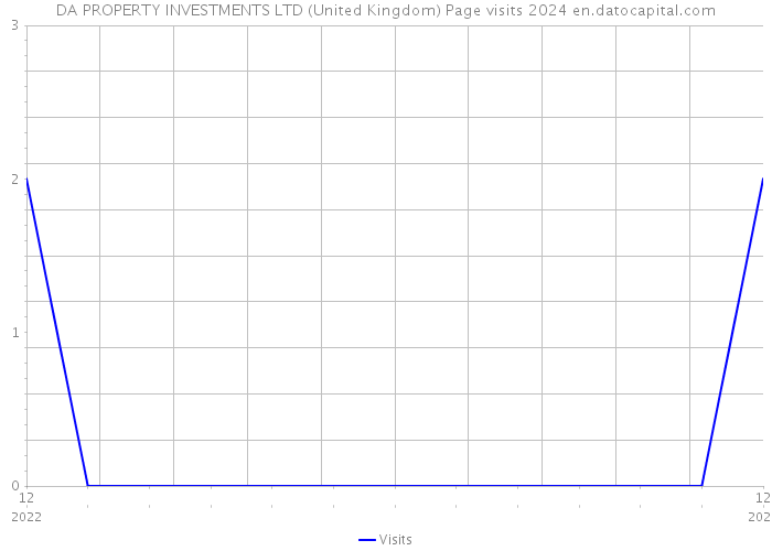 DA PROPERTY INVESTMENTS LTD (United Kingdom) Page visits 2024 
