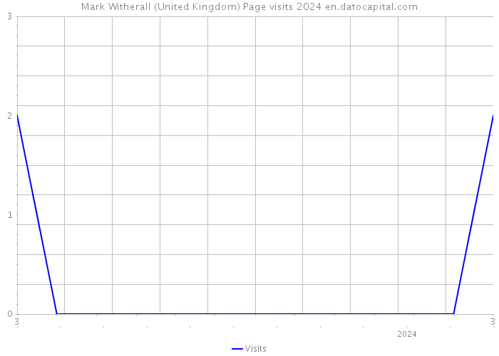 Mark Witherall (United Kingdom) Page visits 2024 