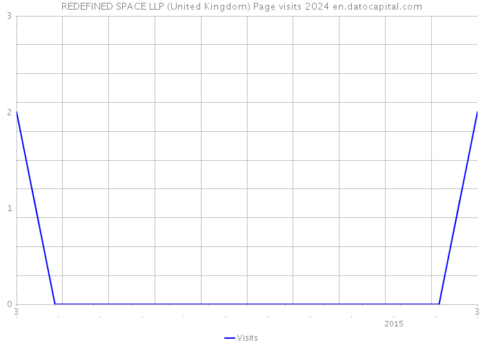 REDEFINED SPACE LLP (United Kingdom) Page visits 2024 
