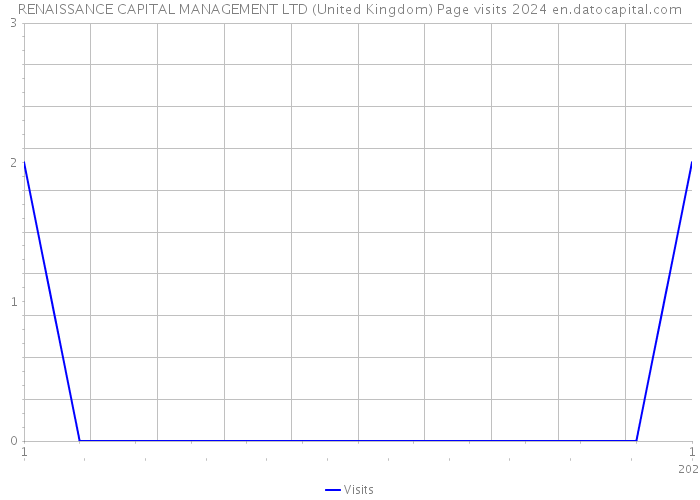 RENAISSANCE CAPITAL MANAGEMENT LTD (United Kingdom) Page visits 2024 