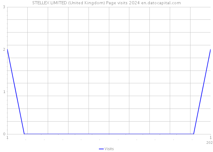 STELLEX LIMITED (United Kingdom) Page visits 2024 