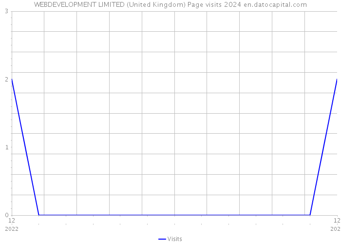 WEBDEVELOPMENT LIMITED (United Kingdom) Page visits 2024 