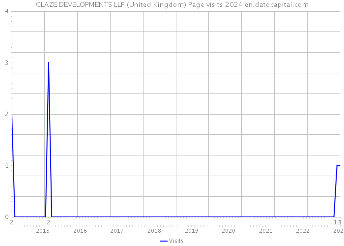 GLAZE DEVELOPMENTS LLP (United Kingdom) Page visits 2024 