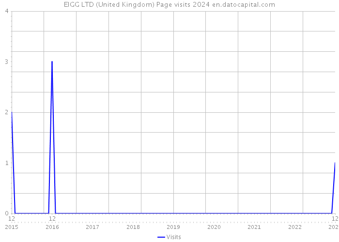 EIGG LTD (United Kingdom) Page visits 2024 