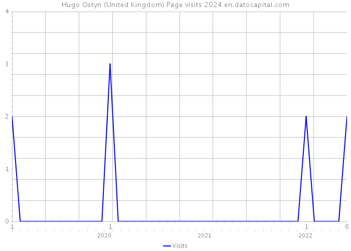 Hugo Ostyn (United Kingdom) Page visits 2024 
