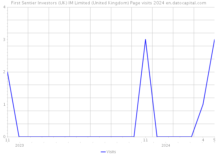 First Sentier Investors (UK) IM Limited (United Kingdom) Page visits 2024 