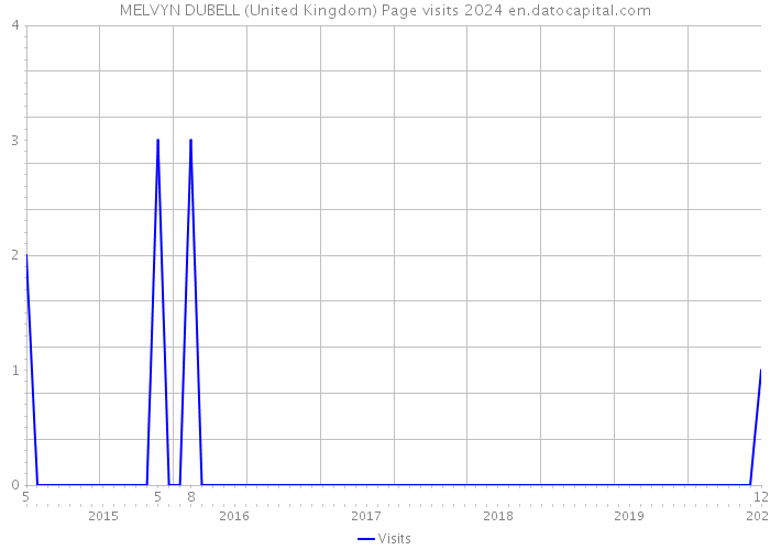 MELVYN DUBELL (United Kingdom) Page visits 2024 