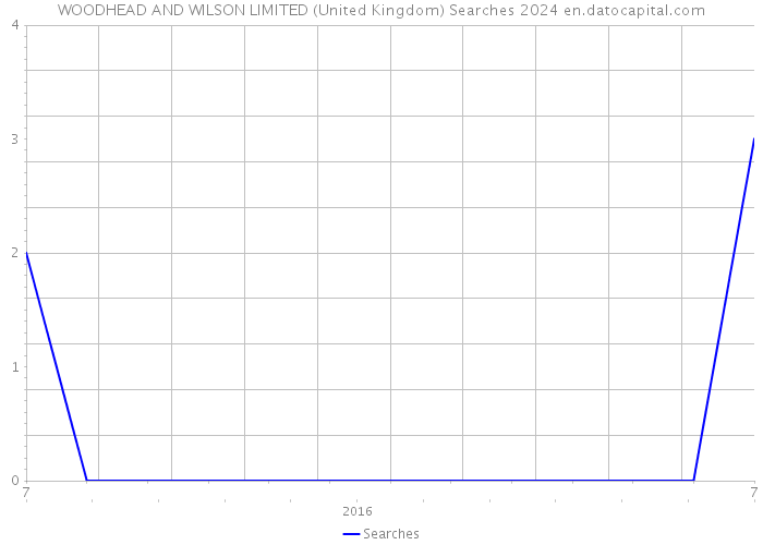 WOODHEAD AND WILSON LIMITED (United Kingdom) Searches 2024 