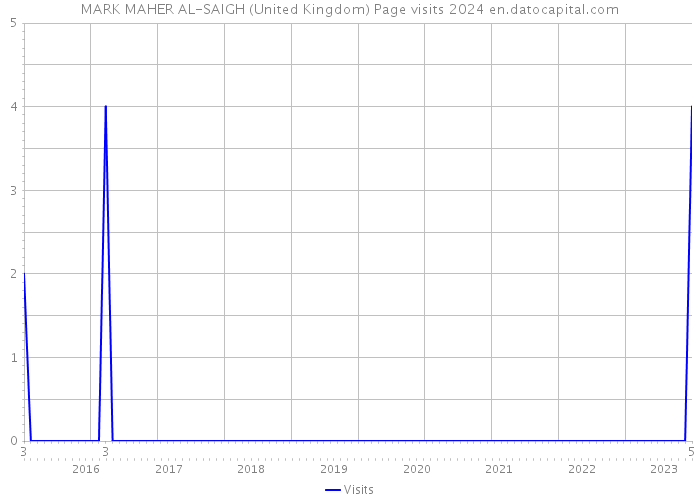 MARK MAHER AL-SAIGH (United Kingdom) Page visits 2024 
