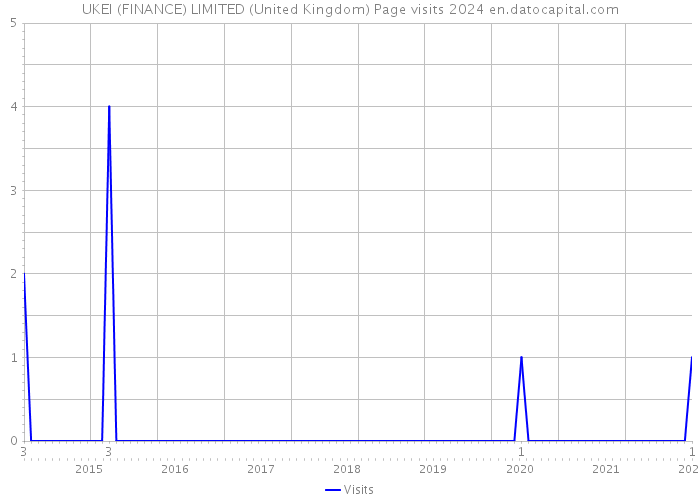UKEI (FINANCE) LIMITED (United Kingdom) Page visits 2024 