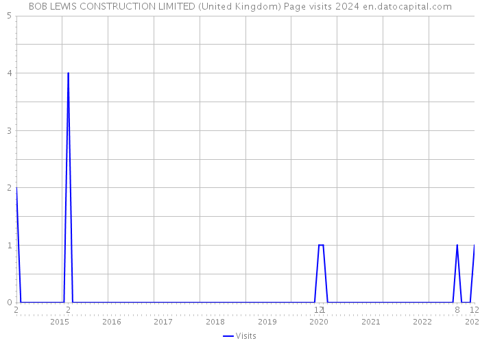 BOB LEWIS CONSTRUCTION LIMITED (United Kingdom) Page visits 2024 