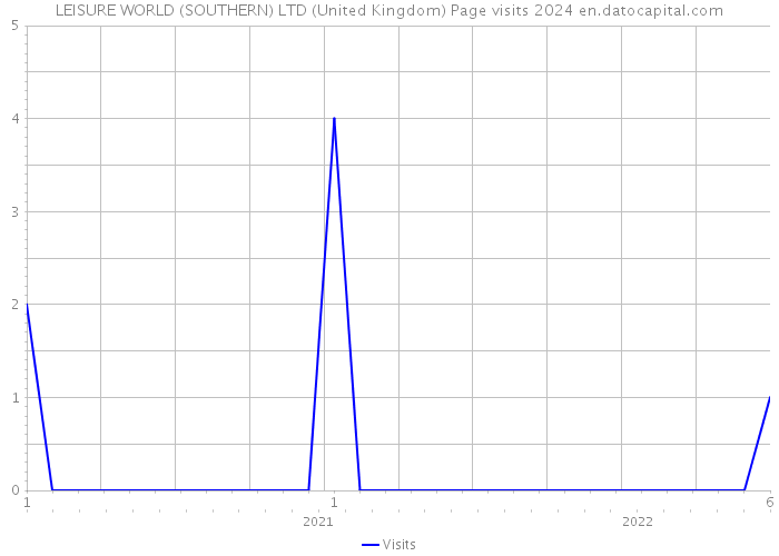 LEISURE WORLD (SOUTHERN) LTD (United Kingdom) Page visits 2024 