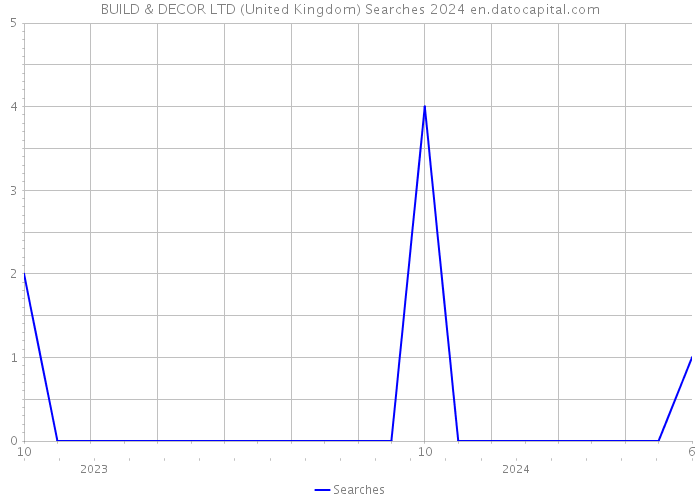 BUILD & DECOR LTD (United Kingdom) Searches 2024 