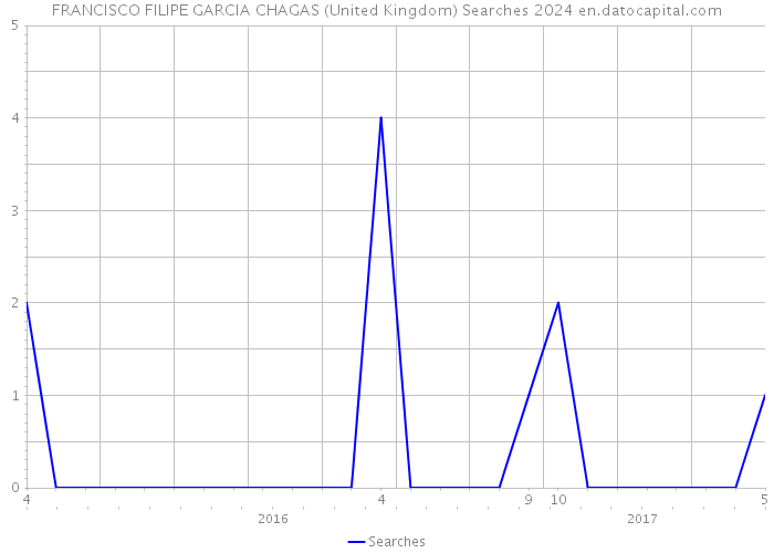 FRANCISCO FILIPE GARCIA CHAGAS (United Kingdom) Searches 2024 