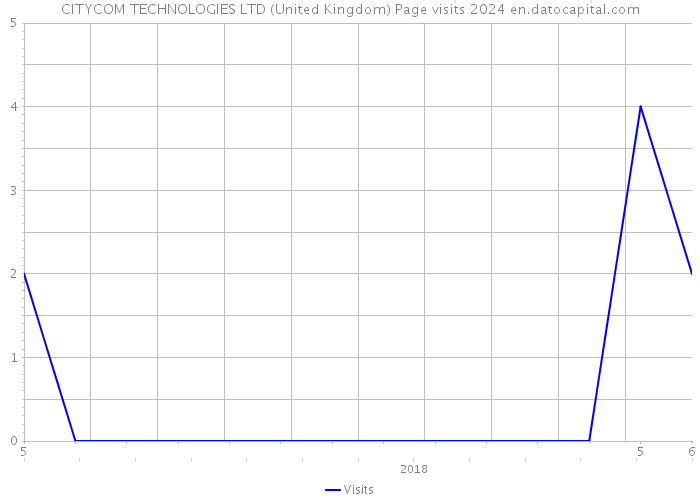 CITYCOM TECHNOLOGIES LTD (United Kingdom) Page visits 2024 
