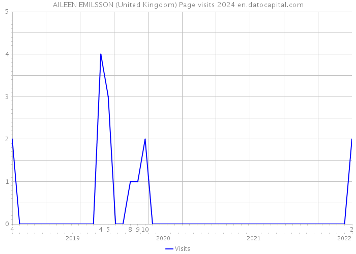 AILEEN EMILSSON (United Kingdom) Page visits 2024 