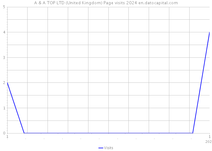 A & A TOP LTD (United Kingdom) Page visits 2024 