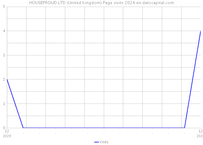 HOUSEPROUD LTD (United Kingdom) Page visits 2024 