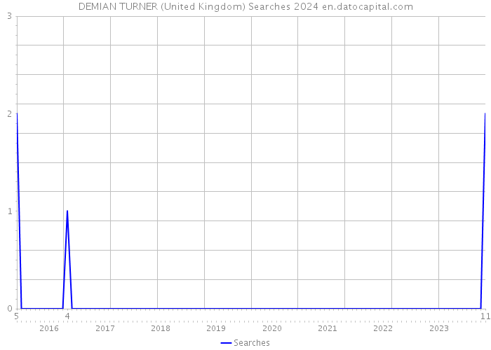 DEMIAN TURNER (United Kingdom) Searches 2024 