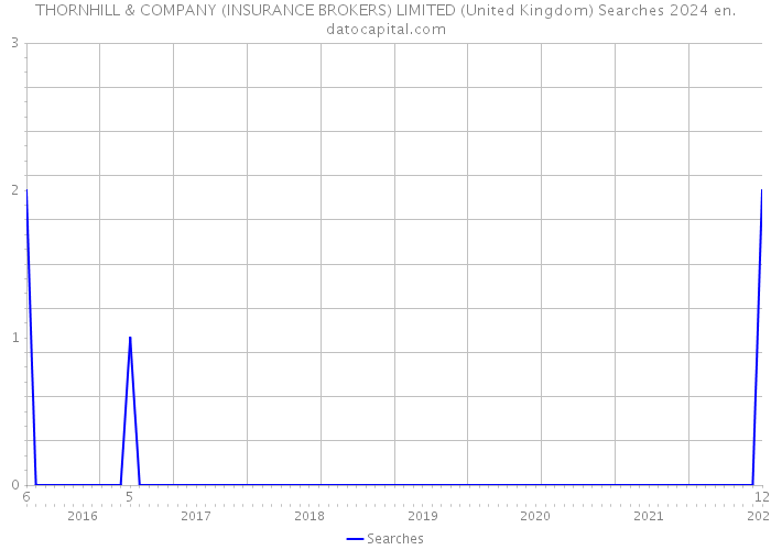 THORNHILL & COMPANY (INSURANCE BROKERS) LIMITED (United Kingdom) Searches 2024 
