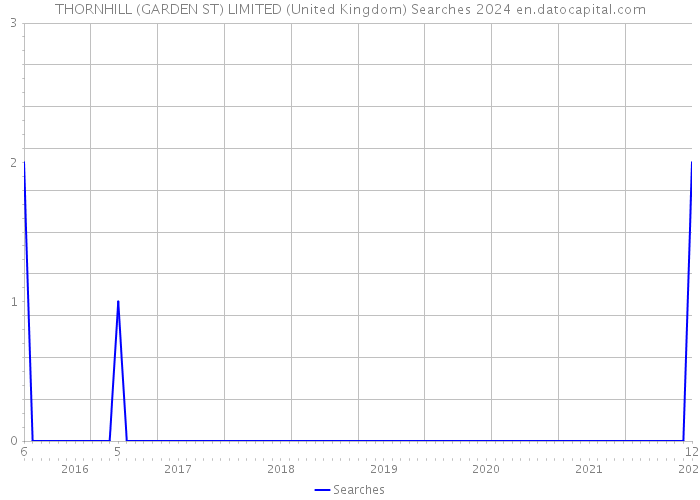 THORNHILL (GARDEN ST) LIMITED (United Kingdom) Searches 2024 