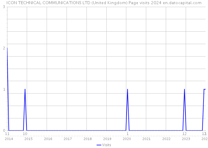 ICON TECHNICAL COMMUNICATIONS LTD (United Kingdom) Page visits 2024 