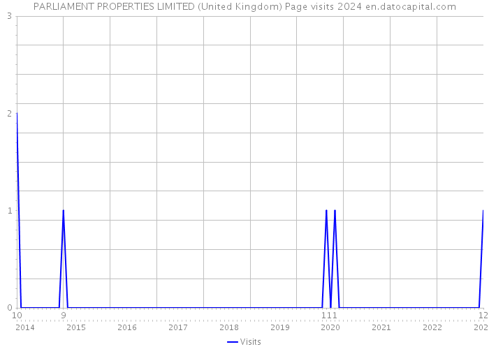 PARLIAMENT PROPERTIES LIMITED (United Kingdom) Page visits 2024 