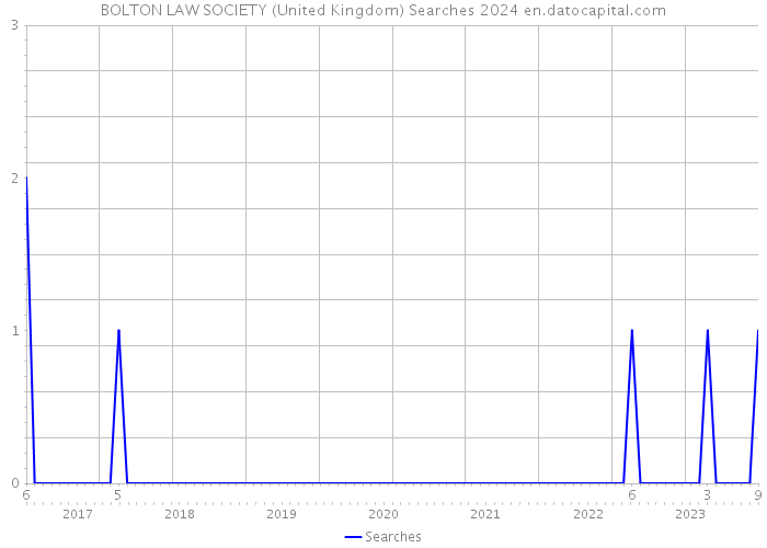BOLTON LAW SOCIETY (United Kingdom) Searches 2024 