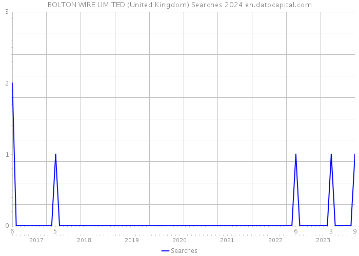 BOLTON WIRE LIMITED (United Kingdom) Searches 2024 