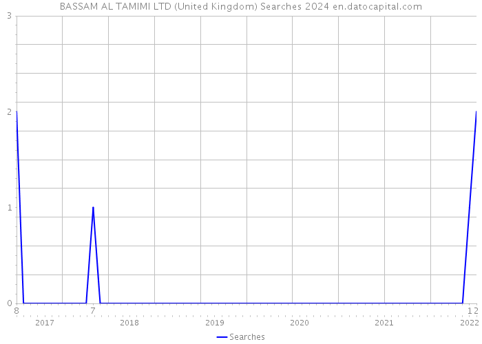 BASSAM AL TAMIMI LTD (United Kingdom) Searches 2024 