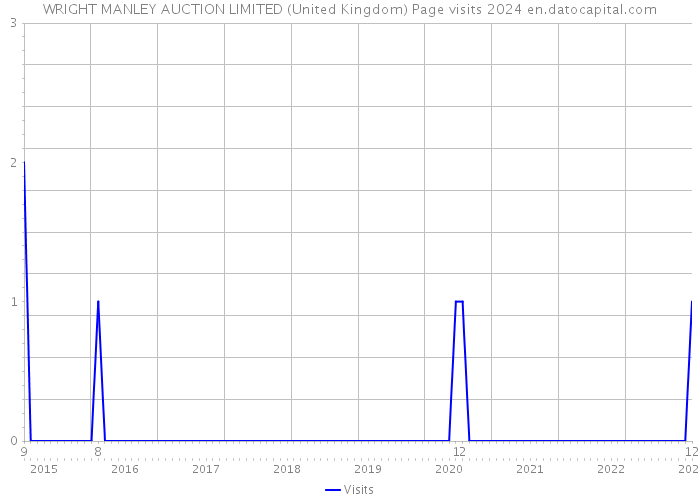 WRIGHT MANLEY AUCTION LIMITED (United Kingdom) Page visits 2024 