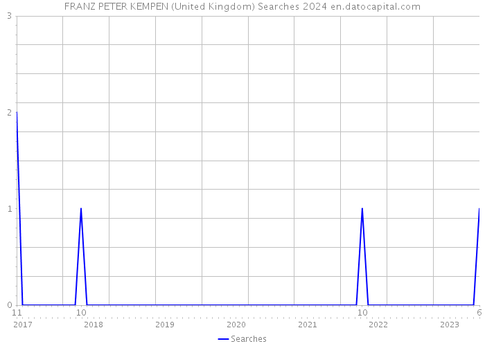 FRANZ PETER KEMPEN (United Kingdom) Searches 2024 