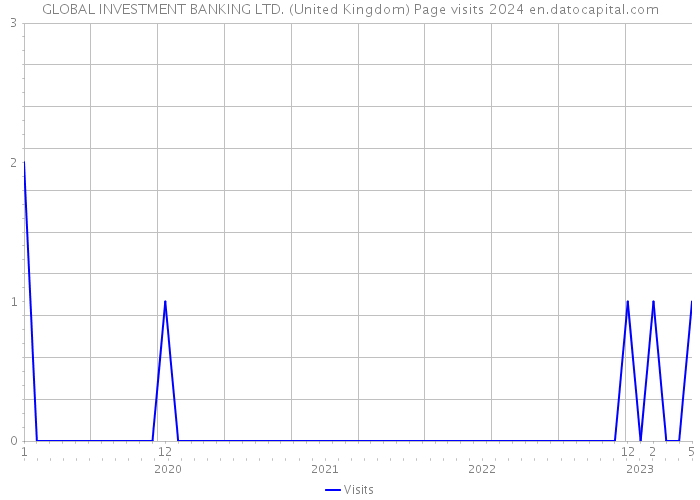 GLOBAL INVESTMENT BANKING LTD. (United Kingdom) Page visits 2024 