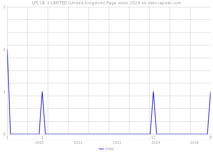 LPL UK 1 LIMITED (United Kingdom) Page visits 2024 