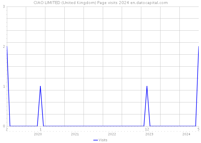 CIAO LIMITED (United Kingdom) Page visits 2024 