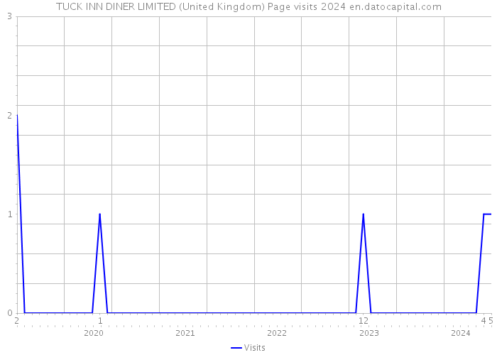 TUCK INN DINER LIMITED (United Kingdom) Page visits 2024 