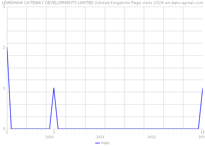LEWISHAM GATEWAY DEVELOPMENTS LIMITED (United Kingdom) Page visits 2024 