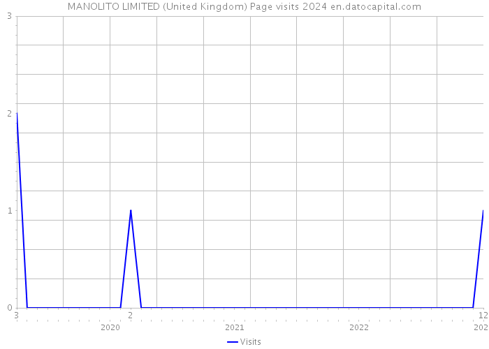 MANOLITO LIMITED (United Kingdom) Page visits 2024 