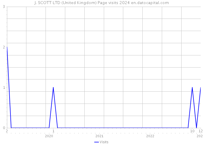 J. SCOTT LTD (United Kingdom) Page visits 2024 