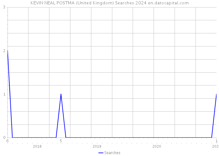 KEVIN NEAL POSTMA (United Kingdom) Searches 2024 