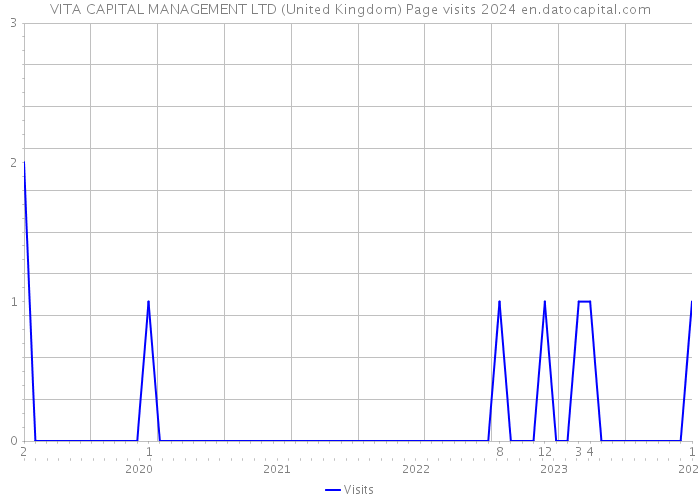 VITA CAPITAL MANAGEMENT LTD (United Kingdom) Page visits 2024 