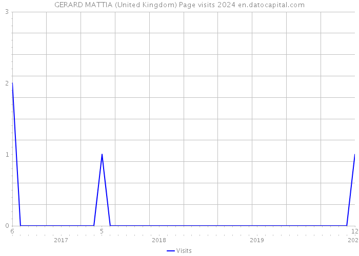 GERARD MATTIA (United Kingdom) Page visits 2024 