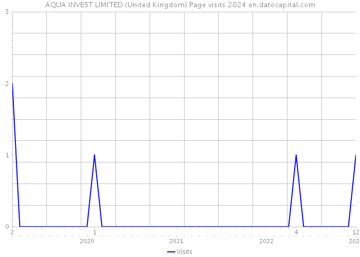 AQUA INVEST LIMITED (United Kingdom) Page visits 2024 