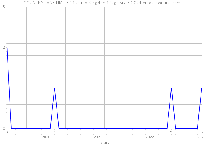 COUNTRY LANE LIMITED (United Kingdom) Page visits 2024 