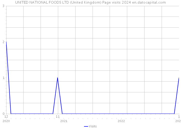 UNITED NATIONAL FOODS LTD (United Kingdom) Page visits 2024 
