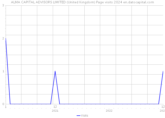 ALMA CAPITAL ADVISORS LIMITED (United Kingdom) Page visits 2024 
