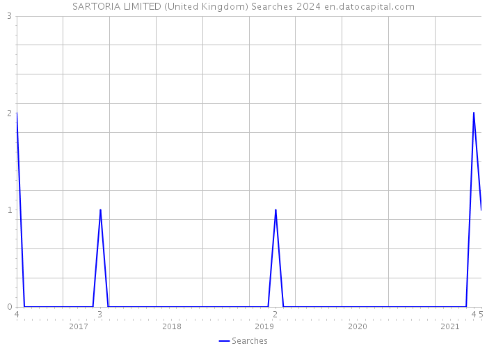 SARTORIA LIMITED (United Kingdom) Searches 2024 