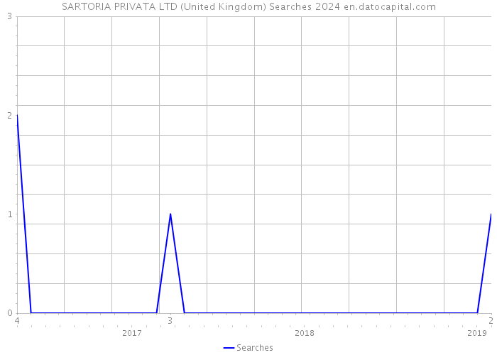 SARTORIA PRIVATA LTD (United Kingdom) Searches 2024 